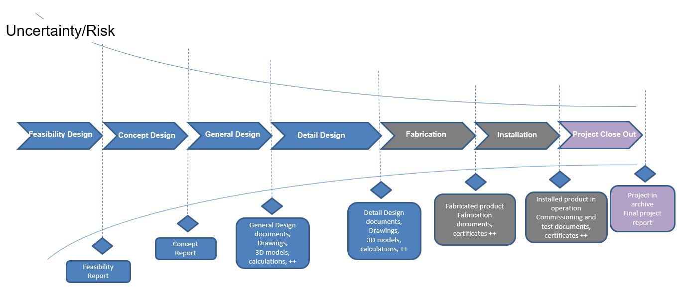 project model